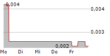 DATAMETREX AI LIMITED 5-Tage-Chart