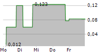 DATAMETREX AI LIMITED 5-Tage-Chart