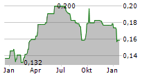 DATANG INTERNATIONAL POWER GENERATION CO LTD Chart 1 Jahr