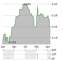 DATANG INTERNATIONAL POWER GENERATION Aktie Chart 1 Jahr