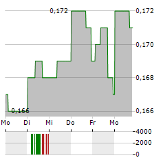 DATANG INTERNATIONAL POWER GENERATION Aktie 5-Tage-Chart