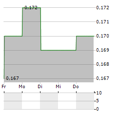 DATANG INTERNATIONAL POWER GENERATION Aktie 5-Tage-Chart