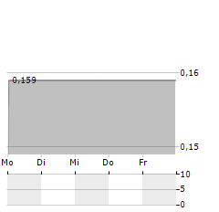 DATANG INTERNATIONAL POWER GENERATION Aktie 5-Tage-Chart