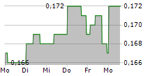 DATANG INTERNATIONAL POWER GENERATION CO LTD 5-Tage-Chart