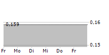 DATANG INTERNATIONAL POWER GENERATION CO LTD 5-Tage-Chart