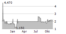 DATASEA INC Chart 1 Jahr