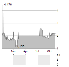 DATASEA Aktie Chart 1 Jahr