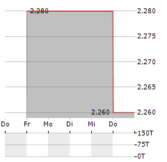 DATASEA Aktie 5-Tage-Chart