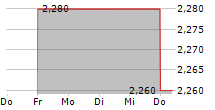 DATASEA INC 5-Tage-Chart