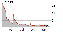 DATAVAULT AI INC Chart 1 Jahr