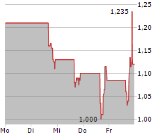 DATAVAULT AI INC Chart 1 Jahr