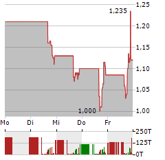 DATAVAULT AI Aktie 5-Tage-Chart