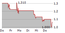 DATAVAULT AI INC 5-Tage-Chart