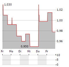 DATRIX Aktie 5-Tage-Chart