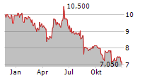 DATRON AG Chart 1 Jahr