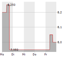 DATRON AG Chart 1 Jahr