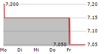 DATRON AG 5-Tage-Chart