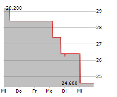 DAVE & BUSTERS ENTERTAINMENT INC Chart 1 Jahr