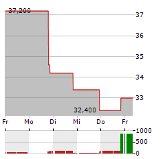 DAVE & BUSTERS Aktie 5-Tage-Chart