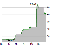 DAVE INC Chart 1 Jahr