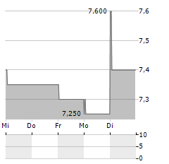 DAVIDE CAMPARI-MILANO NV ADR Aktie 5-Tage-Chart