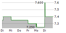 DAVIDE CAMPARI-MILANO NV ADR 5-Tage-Chart