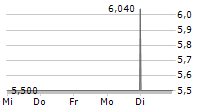 DAVIDE CAMPARI-MILANO NV ADR 5-Tage-Chart