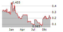 DAVIDSTEA INC Chart 1 Jahr