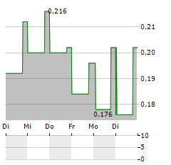 DAVIDSTEA Aktie 5-Tage-Chart