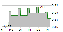 DAVIDSTEA INC 5-Tage-Chart