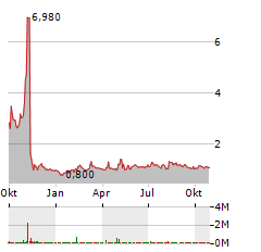 DAVIS COMMODITIES Aktie Chart 1 Jahr