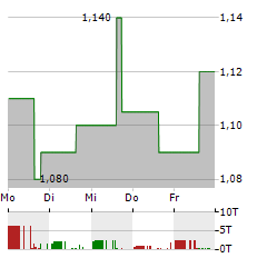 DAVIS COMMODITIES Aktie 5-Tage-Chart