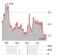 DAWSON GEOPHYSICAL Aktie Chart 1 Jahr