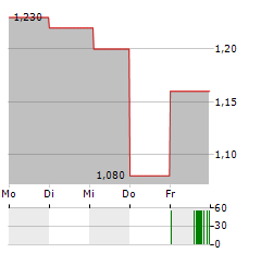 DAWSON GEOPHYSICAL Aktie 5-Tage-Chart