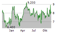 DAXOR CORPORATION Chart 1 Jahr