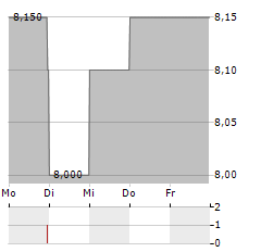 DAXOR Aktie 5-Tage-Chart