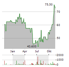 DAYFORCE Aktie Chart 1 Jahr