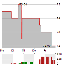 DAYFORCE Aktie 5-Tage-Chart