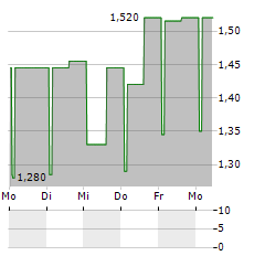 DB ENERGY Aktie 5-Tage-Chart