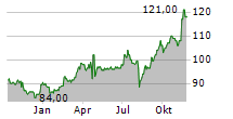 DBS GROUP HOLDINGS LTD ADR Chart 1 Jahr