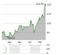 DBS GROUP HOLDINGS LTD ADR Aktie Chart 1 Jahr