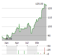 DBS GROUP HOLDINGS LTD ADR Aktie Chart 1 Jahr