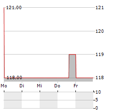 DBS GROUP HOLDINGS LTD ADR Aktie 5-Tage-Chart