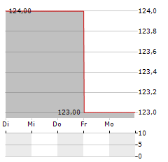 DBS GROUP HOLDINGS LTD ADR Aktie 5-Tage-Chart