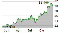 DBS GROUP HOLDINGS LTD Chart 1 Jahr