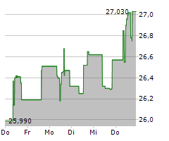 DBS GROUP HOLDINGS LTD Chart 1 Jahr