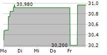 DBS GROUP HOLDINGS LTD 5-Tage-Chart