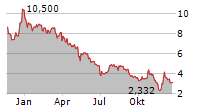 DBV TECHNOLOGIES SA ADR Chart 1 Jahr