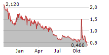 DBV TECHNOLOGIES SA ADR Chart 1 Jahr