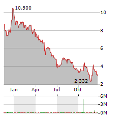 DBV TECHNOLOGIES SA ADR Aktie Chart 1 Jahr